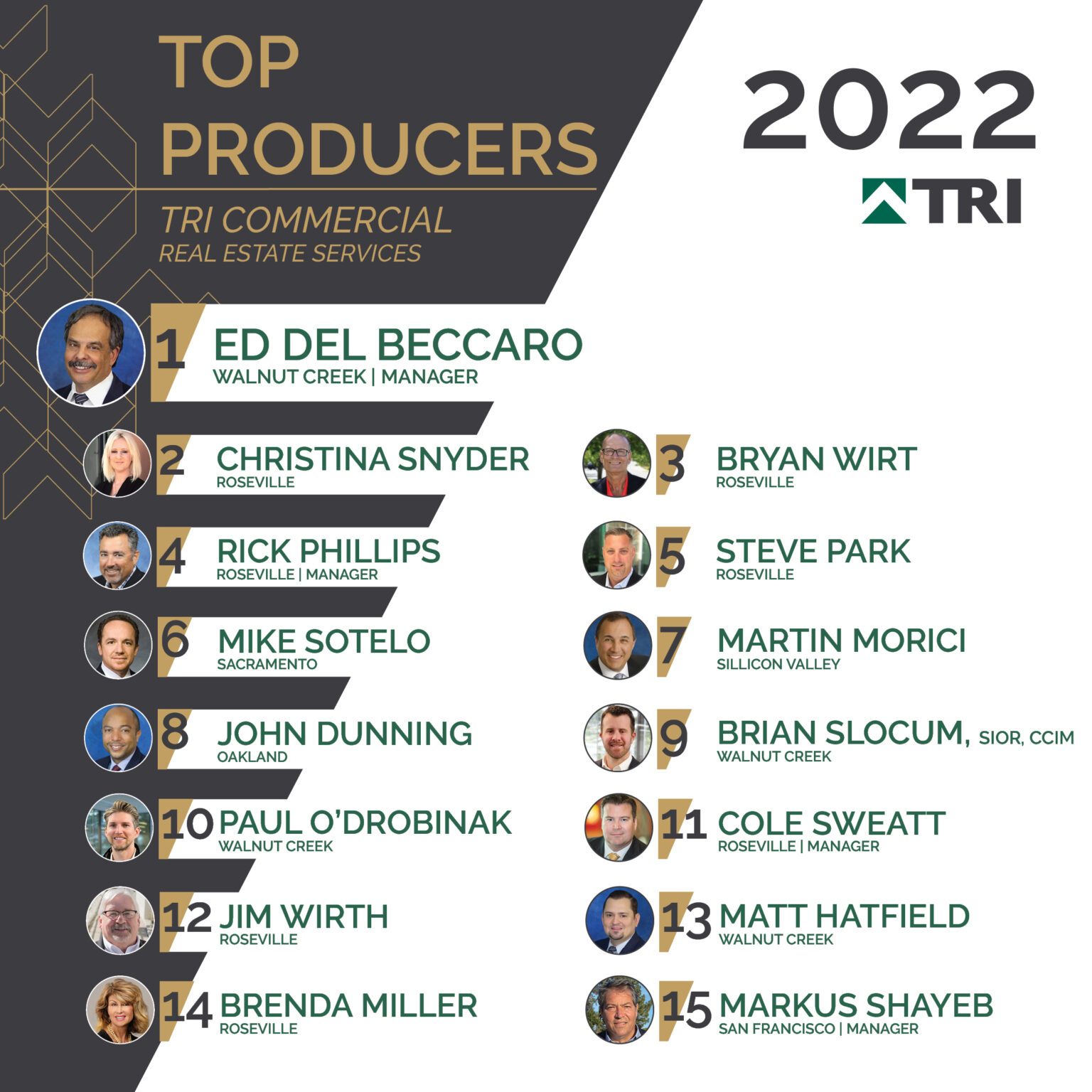 TRI Commercial Celebrates Its 2022 Top Producers TRI Commercial Real